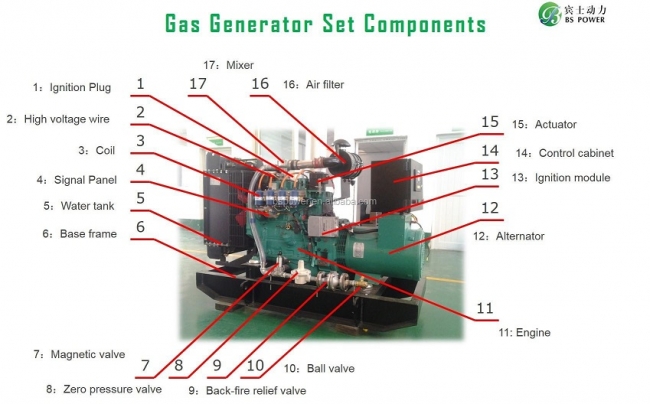 Gas Generator set components